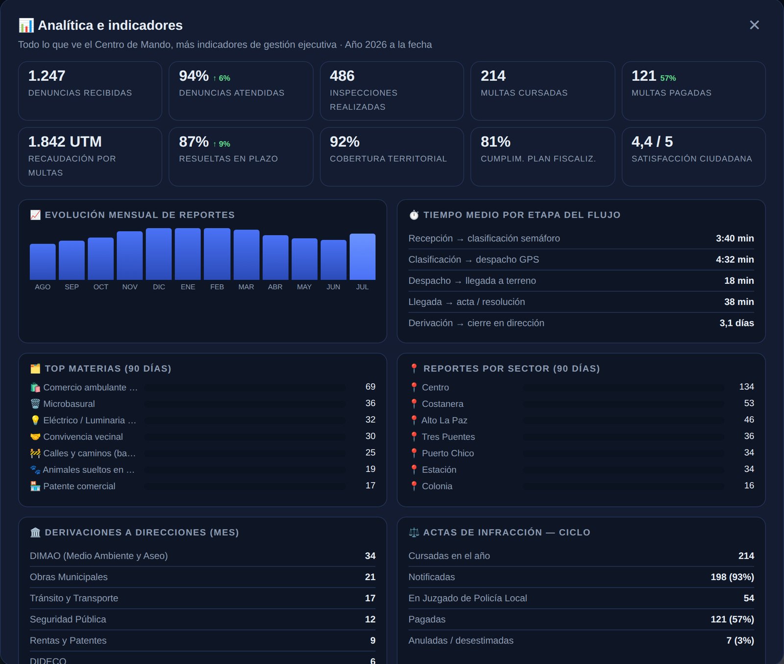 Analítica e indicadores del municipio: denuncias, multas, tiempos por etapa, materias y sectores (datos de demostración)