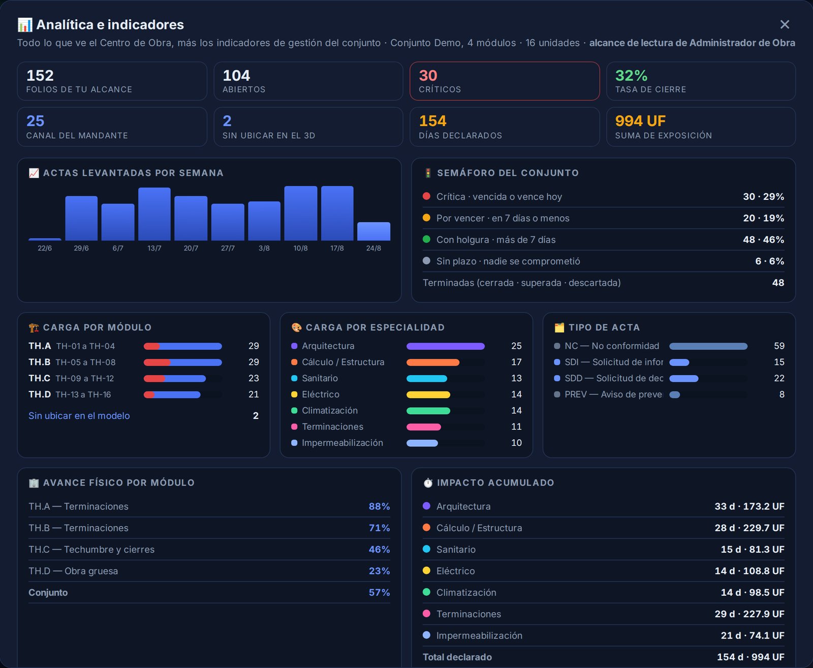 Analítica de la obra: folios, semáforo, carga por módulo y especialidad, avance físico e impacto en días y UF (datos de demostración)