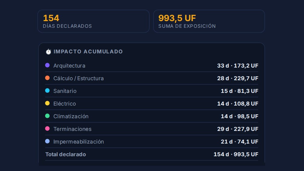 Días y UF declarados en la obra (datos de demostración)