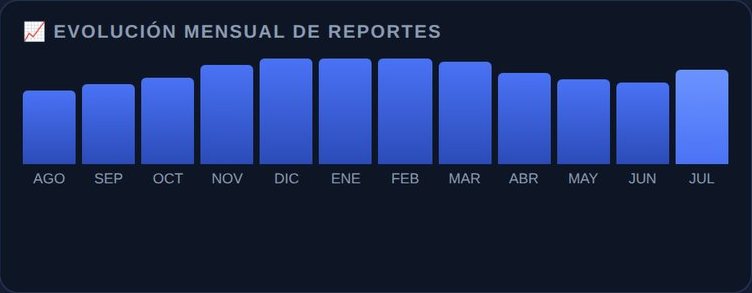 Evolución mensual de reportes (datos de demostración)