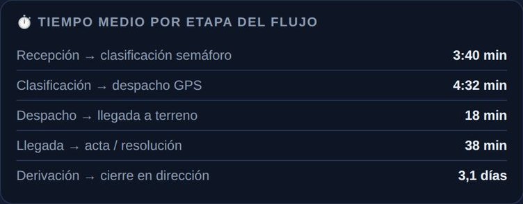 Tiempos por etapa: Analítica municipal (datos de demostración)
