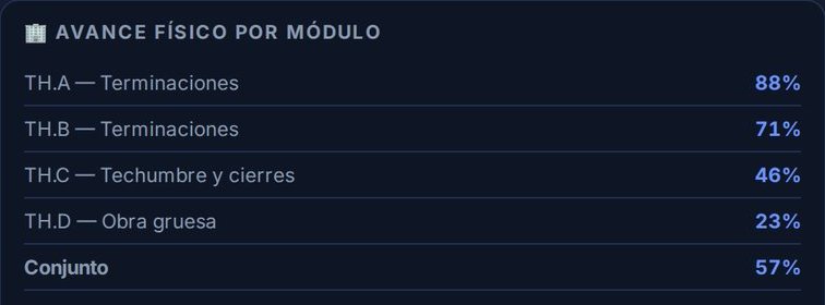 Avance físico por módulo (datos de demostración)