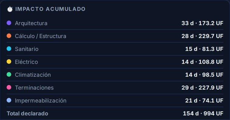 Impacto acumulado en días y UF por especialidad (datos de demostración)