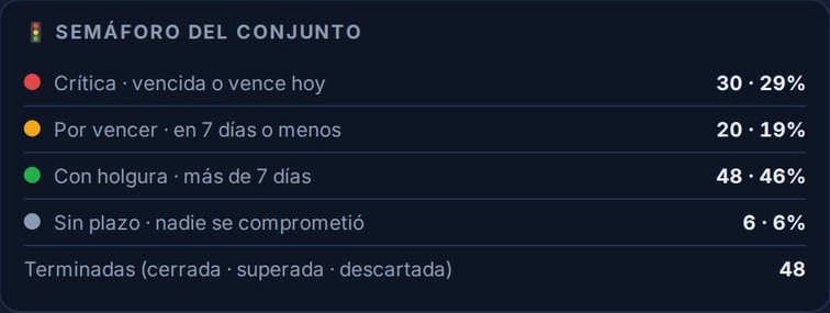 Plazos del conjunto: Analítica de obra (datos de demostración)